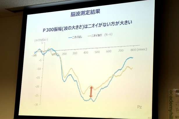 集中力の指標である“P300”の変動をグラフで表示