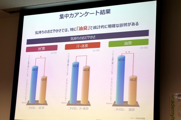 ニオイは心理状態にも影響することが明らかになった